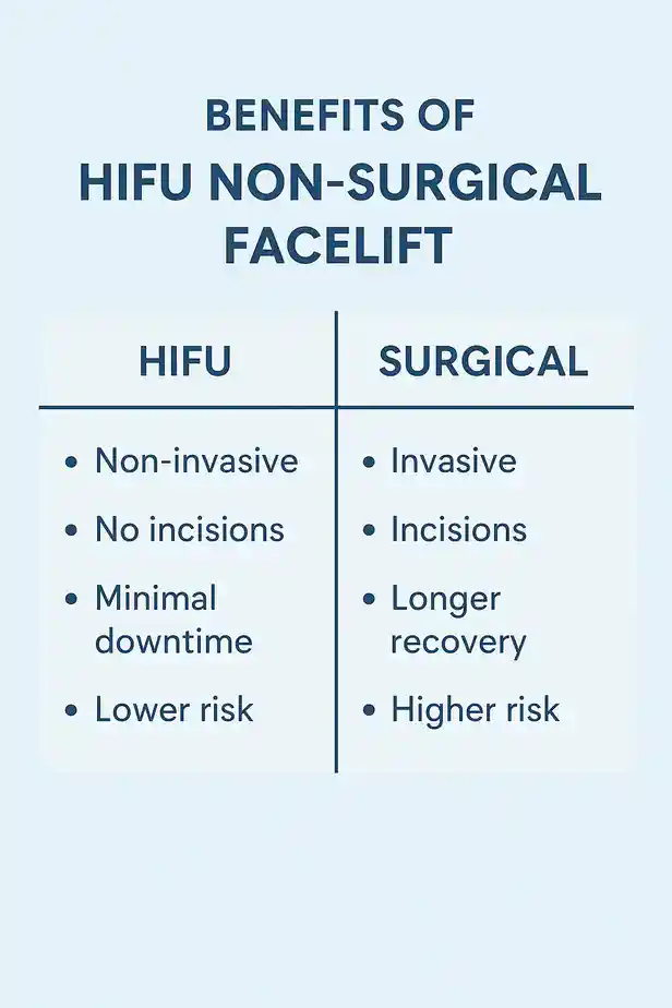 benefits of HIFU Lymingtoncompared to surgery.
